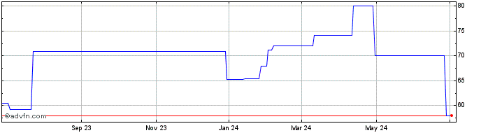 1 Year iPath Bloomberg Cotton S... (PK)  Price Chart