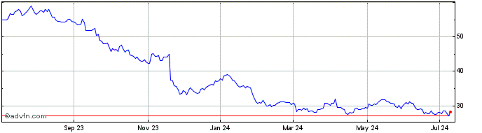 1 Year Bayer (PK) Share Price Chart