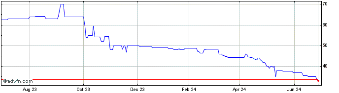 1 Year Baker Boyer Bancorp (PK) Share Price Chart