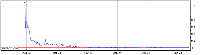 1 Year Vinco Ventures (CE) Share Price Chart