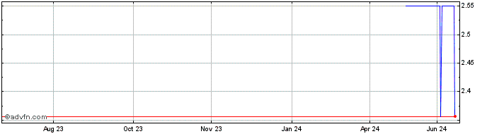 1 Year BBMG (PK)  Price Chart