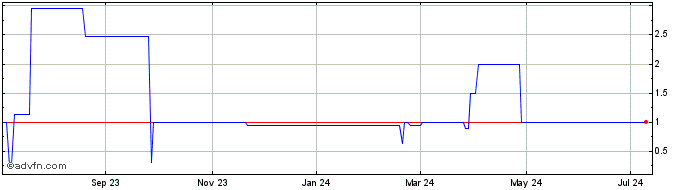 1 Year BeBop Channel (PK) Share Price Chart