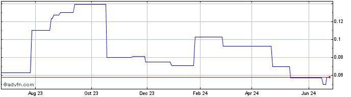1 Year Blackbird (PK) Share Price Chart