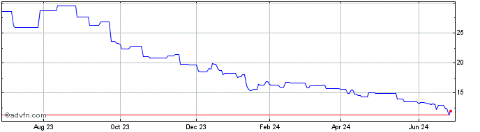 1 Year Burberry (PK) Share Price Chart