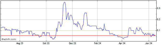 1 Year Bebuzee (PK) Share Price Chart