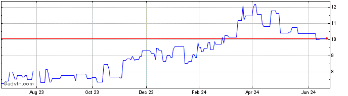 1 Year Banco Bilbao Vizcaya Arg... (PK) Share Price Chart