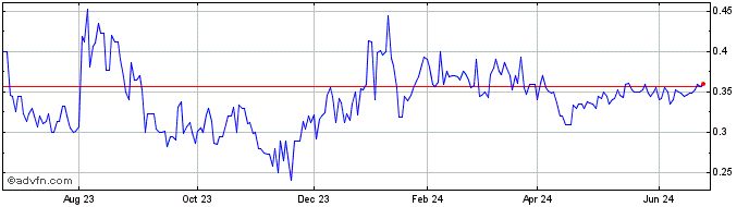 1 Year Base Carbon (QX) Share Price Chart