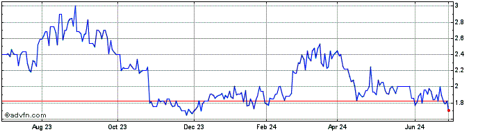 1 Year Becle SAB De CV (PK) Share Price Chart