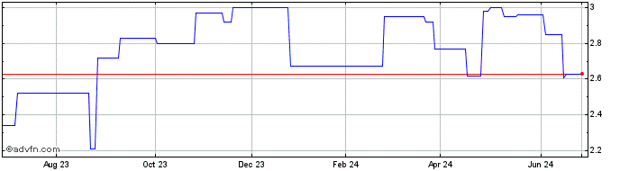 1 Year BAIC MTR (PK)  Price Chart