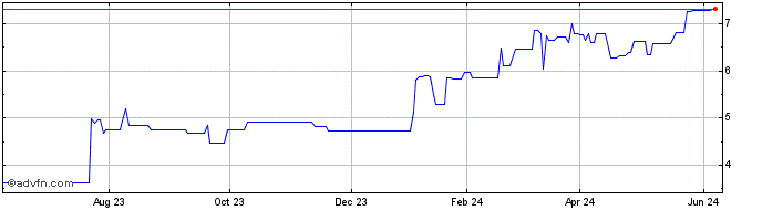 1 Year Babcock (PK)  Price Chart