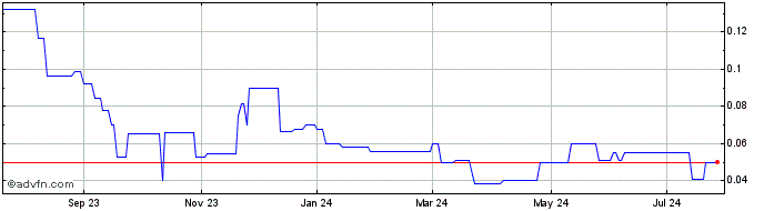 1 Year Bcm Resources (PK) Share Price Chart