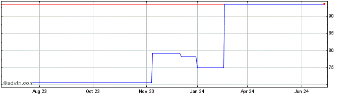 1 Year Invesco Markets II PLC I... (PK)  Price Chart