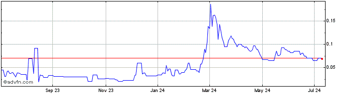 1 Year Bitcoin Well (QB) Share Price Chart