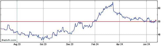 1 Year Brunello Cucinelli (PK)  Price Chart