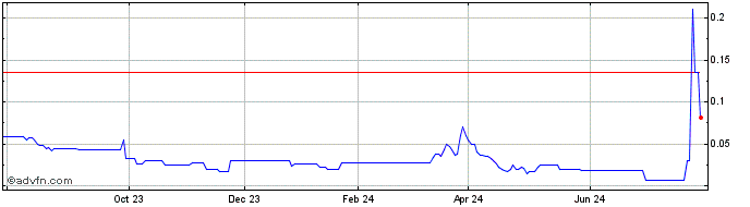 1 Year Broadcast Marketing (PK) Share Price Chart