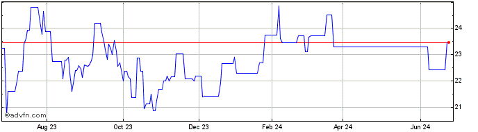 1 Year BID (PK)  Price Chart