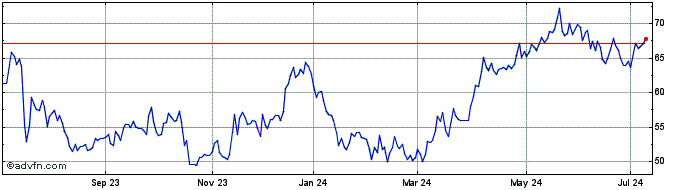1 Year Boliden AB (PK)  Price Chart