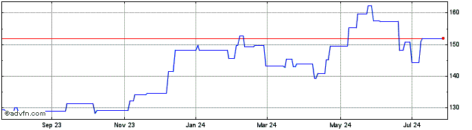 1 Year Beiersdorf (PK) Share Price Chart