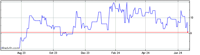 1 Year Bechtle (PK)  Price Chart