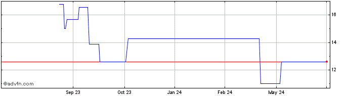 1 Year Beigene (PK) Share Price Chart