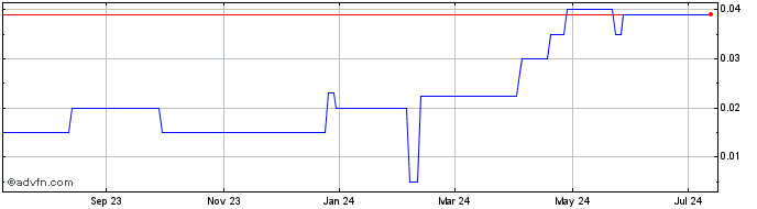 1 Year Batero Gold (PK) Share Price Chart
