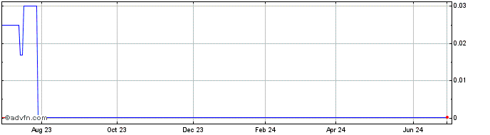1 Year Belmont Resources (CE) Share Price Chart