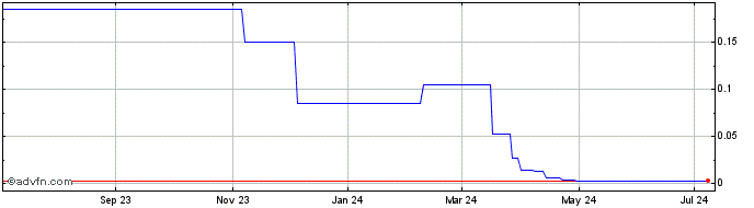 1 Year Bens Creek (PK) Share Price Chart