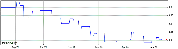 1 Year Benz Mining (PK) Share Price Chart