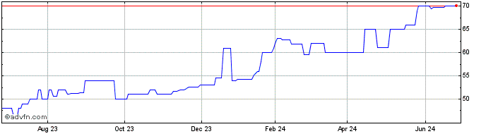 1 Year BEO Bancorp (PK) Share Price Chart