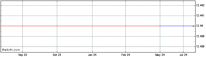 1 Year Berkshire Bancorp (QB) Share Price Chart