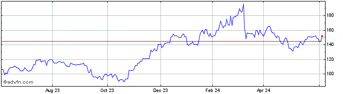 1 Year BE Semiconductor Industr... (PK) Share Price Chart