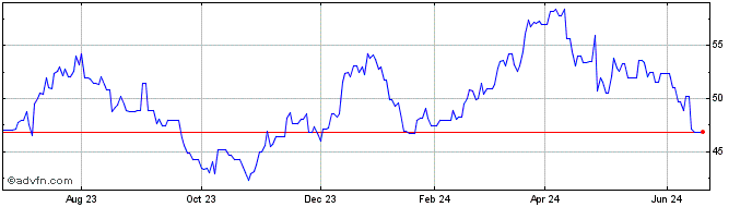 1 Year BASF (QX) Share Price Chart