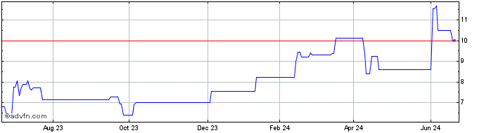 1 Year Bilfinger (PK)  Price Chart