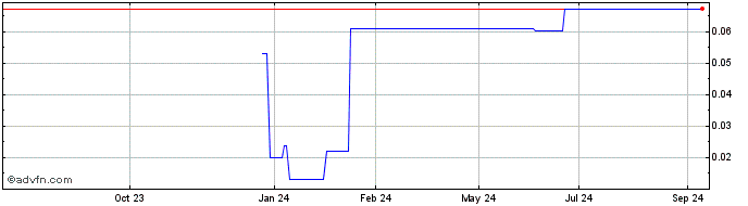 1 Year BioNeutra Global (PK) Share Price Chart