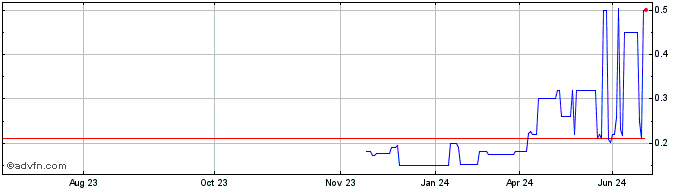 1 Year Barton Gold (QB) Share Price Chart