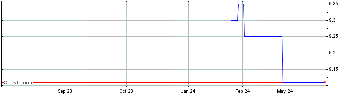 1 Year Baillie Gifford Japan (PK) Share Price Chart