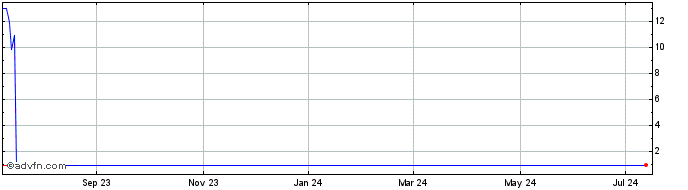 1 Year BioNexus Gene Lab (PK) Share Price Chart