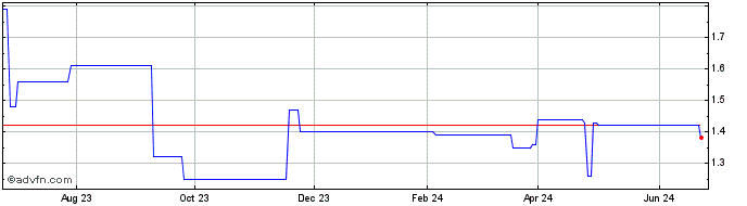 1 Year Bang and Olufsen (PK) Share Price Chart