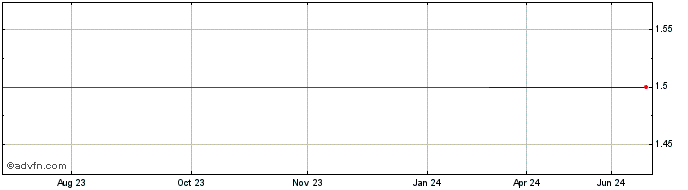 1 Year Baille Gifford Shin Nippon (PK) Share Price Chart