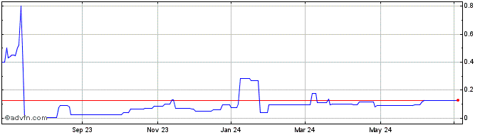 1 Year GOAT Industries (PK) Share Price Chart