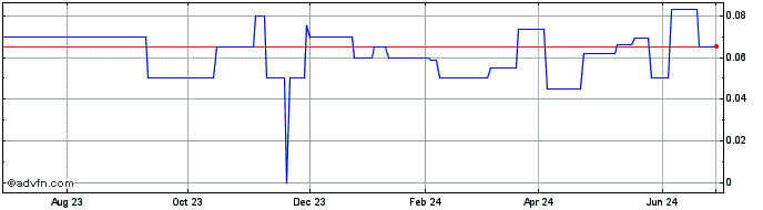 1 Year Benguet Corporation BC (CE) Share Price Chart