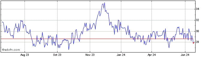 1 Year BHP Billiton (PK) Share Price Chart