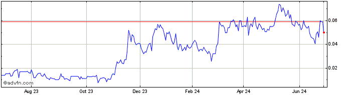 1 Year Bayhorse Silver (QB) Share Price Chart