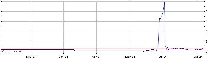 1 Year Bio Essence (PK) Share Price Chart