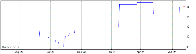 1 Year Biotage AB (PK) Share Price Chart