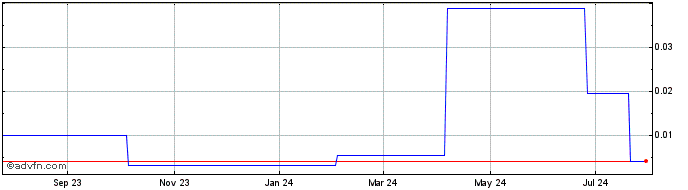 1 Year Beijing Gas Blue Sky (PK) Share Price Chart