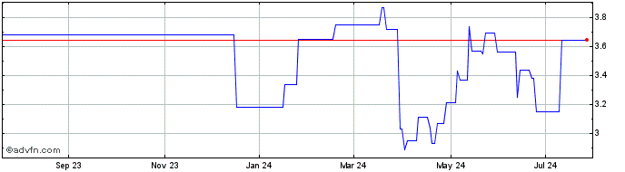 1 Year Beijing Ent Hld (PK) Share Price Chart