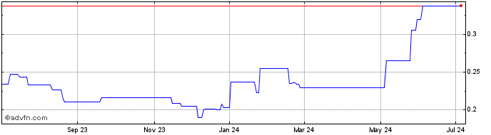 1 Year Beijing Enterprises Water (PK) Share Price Chart