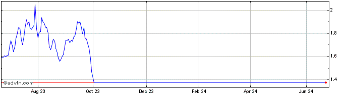 1 Year Pipestone Energy (PK) Share Price Chart