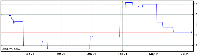 1 Year Bakkafrost PF (PK)  Price Chart